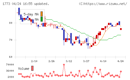 ＹＴＬチャート