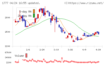 川崎設備工業チャート