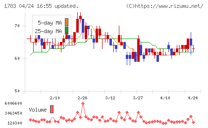ｆａｎｔａｓｉｓｔａチャート