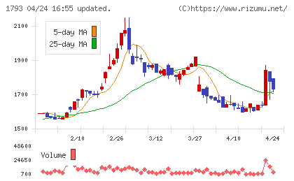 大本組チャート