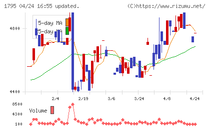 マサルチャート