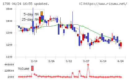 守谷商会チャート