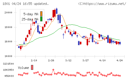 大成建設チャート