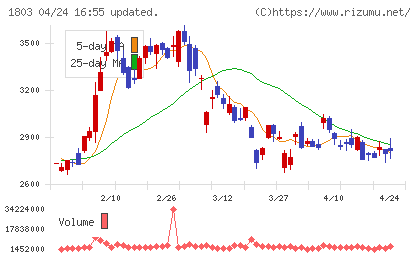 清水建設チャート