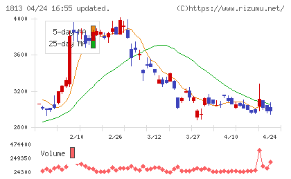 不動テトラチャート