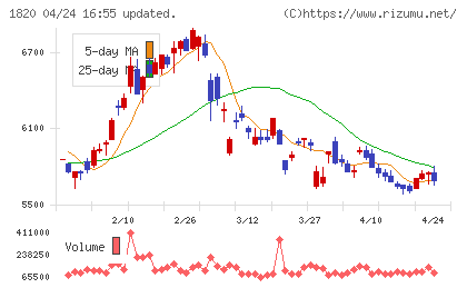 西松建設チャート