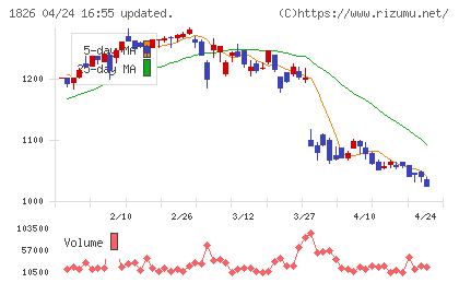 佐田建設チャート