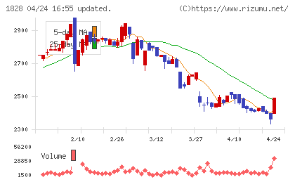 田辺工業チャート
