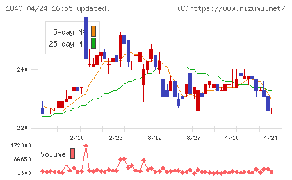 土屋ホールディングスチャート