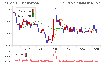 大盛工業チャート