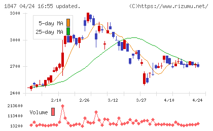 イチケンチャート