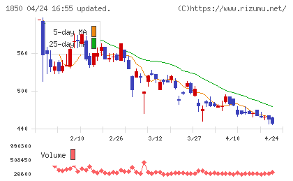 南海辰村建設チャート