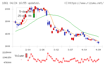 熊谷組チャート