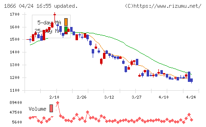 北野建設チャート