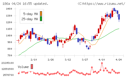 アストロスケールホールディングスチャート