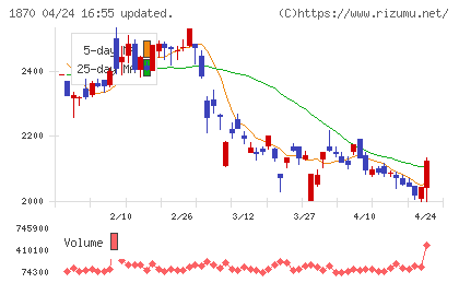 矢作建設工業チャート