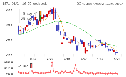 ピーエス・コンストラクションチャート