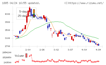 東亜建設工業チャート