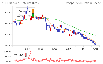 若築建設チャート
