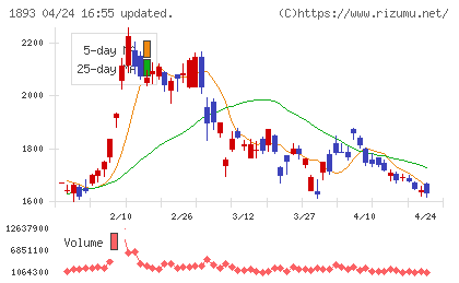 五洋建設チャート