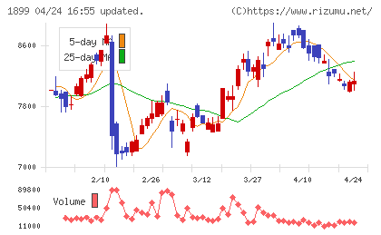 福田組チャート