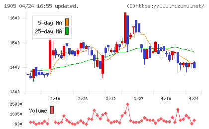 テノックスチャート