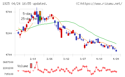大和ハウス工業チャート