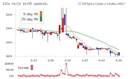 インテグループチャート