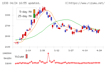 日本リーテックチャート