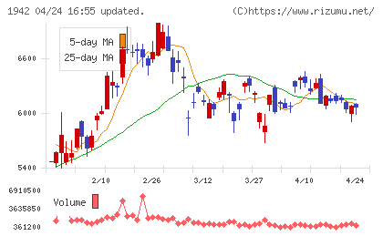 関電工チャート