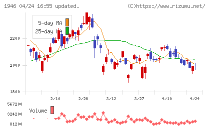 トーエネックチャート