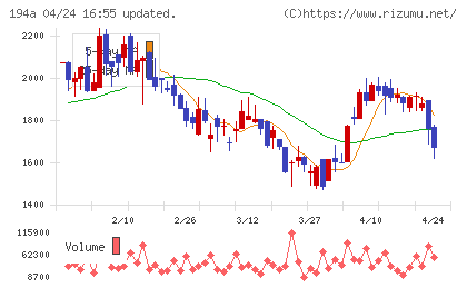 ＷＯＬＶＥＳ　ＨＡＮＤチャート