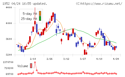 新日本空調チャート