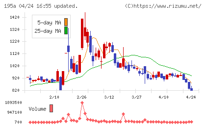 ＭＵＳＣＡＴ　ＧＲＯＵＰチャート