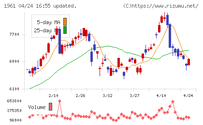 三機工業チャート