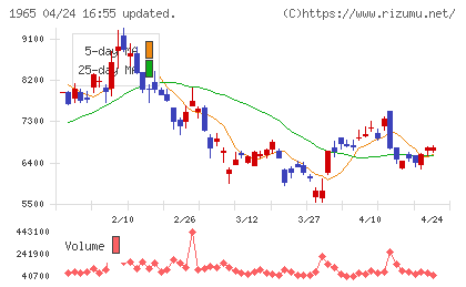 テクノ菱和チャート