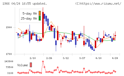 高田工業所チャート