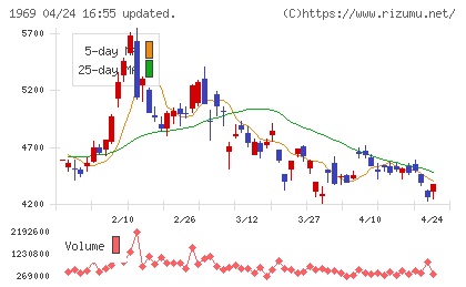 高砂熱学工業チャート