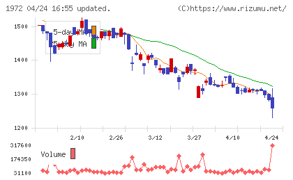 三晃金属工業チャート