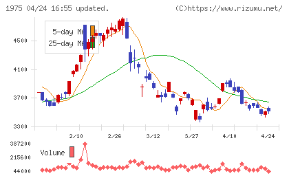 朝日工業社チャート