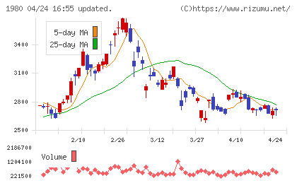 ダイダンチャート
