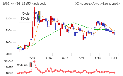 日比谷総合設備チャート
