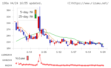 ＰｏｓｔＰｒｉｍｅチャート
