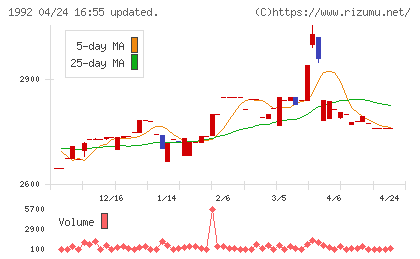 神田通信機チャート