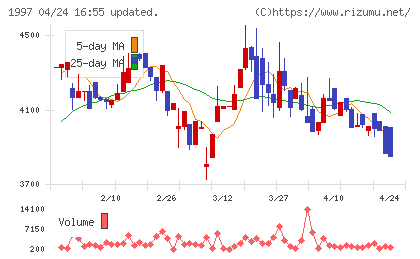 暁飯島工業チャート