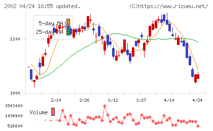 日清製粉グループ本社チャート