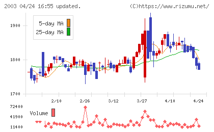 日東富士製粉チャート