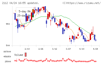 塩水港精糖チャート