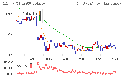 ＪＡＣ　Ｒｅｃｒｕｉｔｍｅｎｔチャート