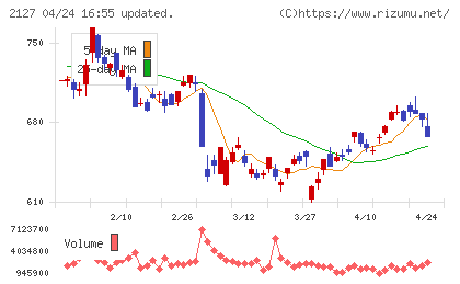 日本Ｍ＆Ａセンターホールディングスチャート